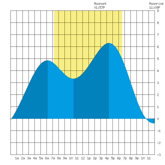 Oakland, Matson Wharf tide chart for Sunday, October 12, 2025