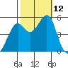 Oakland, Matson Wharf tide chart for Sunday, October 12, 2025