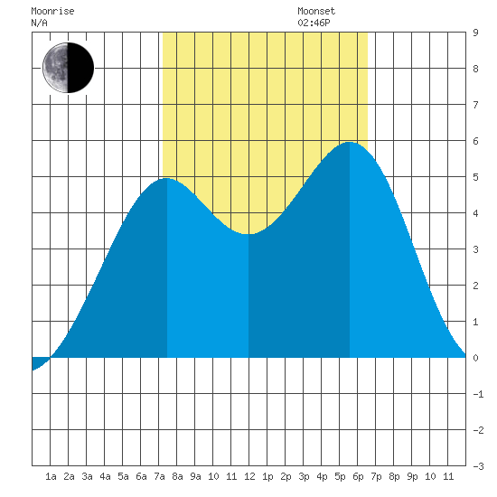 Oakland, Matson Wharf tide chart for Monday, October 13, 2025