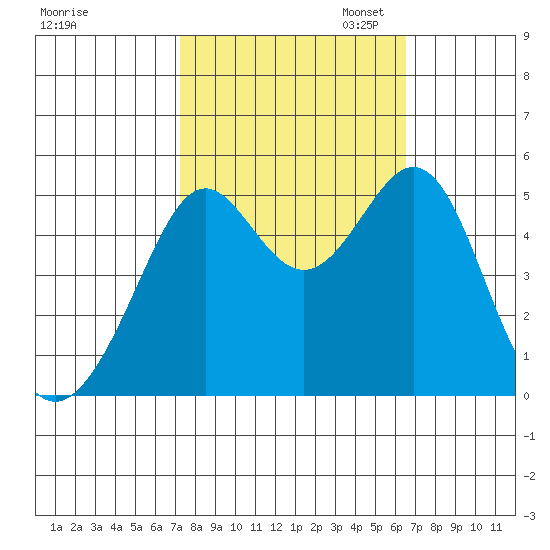 Oakland, Matson Wharf tide chart for Tuesday, October 14, 2025