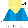 Oakland, Matson Wharf tide chart for Tuesday, October 14, 2025