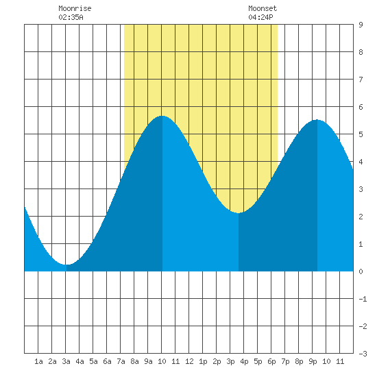 Oakland, Matson Wharf tide chart for Thursday, October 16, 2025