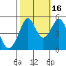 Oakland, Matson Wharf tide chart for Thursday, October 16, 2025