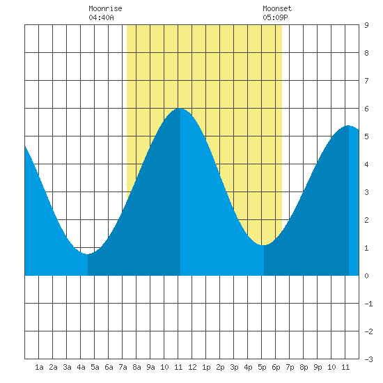 Oakland, Matson Wharf tide chart for Saturday, October 18, 2025