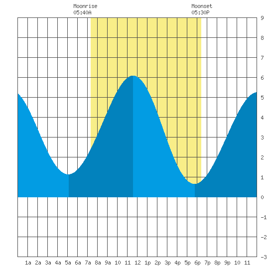 Oakland, Matson Wharf tide chart for Sunday, October 19, 2025