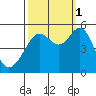 Oakland, Matson Wharf tide chart for Wednesday, October 1, 2025