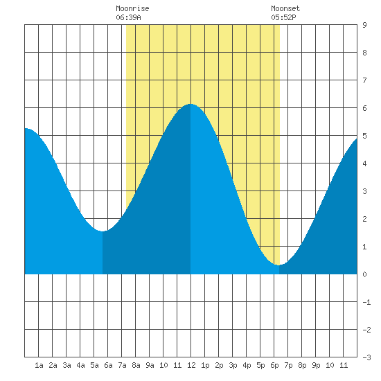 Oakland, Matson Wharf tide chart for Monday, October 20, 2025