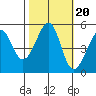 Oakland, Matson Wharf tide chart for Monday, October 20, 2025