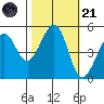 Oakland, Matson Wharf tide chart for Tuesday, October 21, 2025