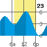 Oakland, Matson Wharf tide chart for Thursday, October 23, 2025