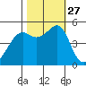 Oakland, Matson Wharf tide chart for Monday, October 27, 2025