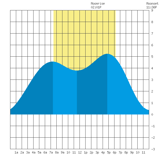 Oakland, Matson Wharf tide chart for Tuesday, October 28, 2025