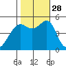 Oakland, Matson Wharf tide chart for Tuesday, October 28, 2025