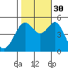 Oakland, Matson Wharf tide chart for Thursday, October 30, 2025