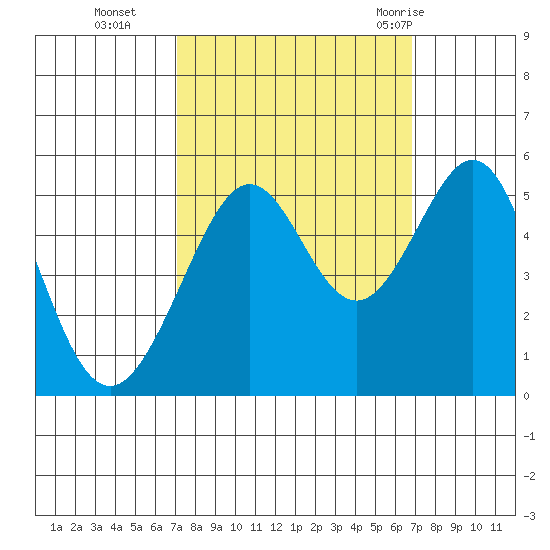 Oakland, Matson Wharf tide chart for Friday, October 3, 2025