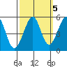 Oakland, Matson Wharf tide chart for Sunday, October 5, 2025