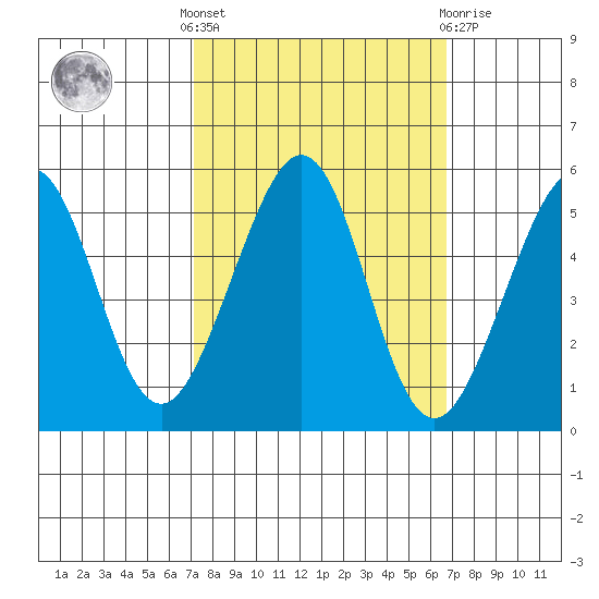 Oakland, Matson Wharf tide chart for Monday, October 6, 2025