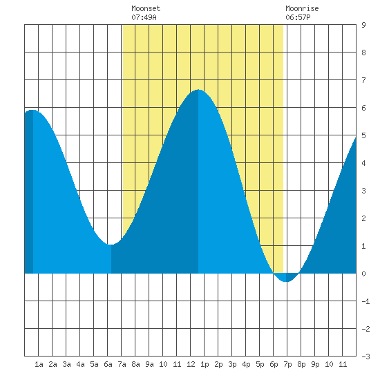 Oakland, Matson Wharf tide chart for Tuesday, October 7, 2025