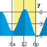 Oakland, Matson Wharf tide chart for Tuesday, October 7, 2025