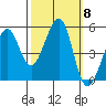 Oakland, Matson Wharf tide chart for Wednesday, October 8, 2025