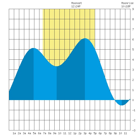 Oakland, Matson Wharf tide chart for Monday, November 10, 2025