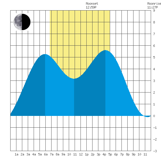 Oakland, Matson Wharf tide chart for Tuesday, November 11, 2025