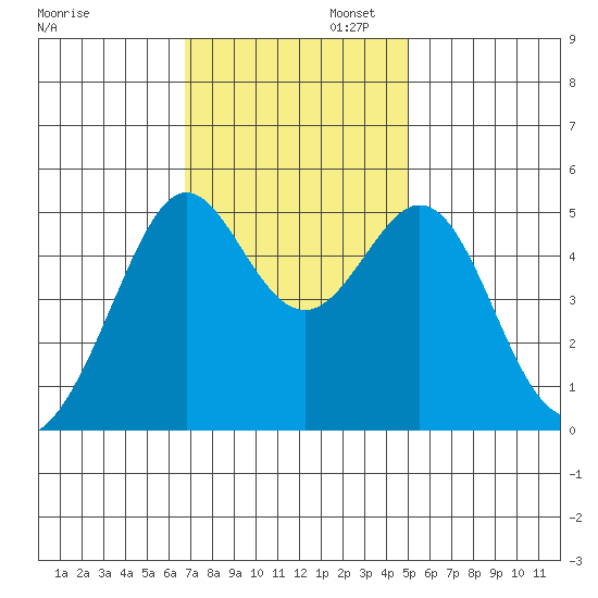 Oakland, Matson Wharf tide chart for Wednesday, November 12, 2025