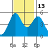 Oakland, Matson Wharf tide chart for Thursday, November 13, 2025