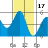 Oakland, Matson Wharf tide chart for Monday, November 17, 2025