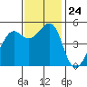 Oakland, Matson Wharf tide chart for Monday, November 24, 2025