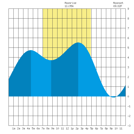 Oakland, Matson Wharf tide chart for Tuesday, November 25, 2025