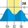 Oakland, Matson Wharf tide chart for Friday, November 28, 2025