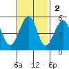 Oakland, Matson Wharf tide chart for Sunday, November 2, 2025