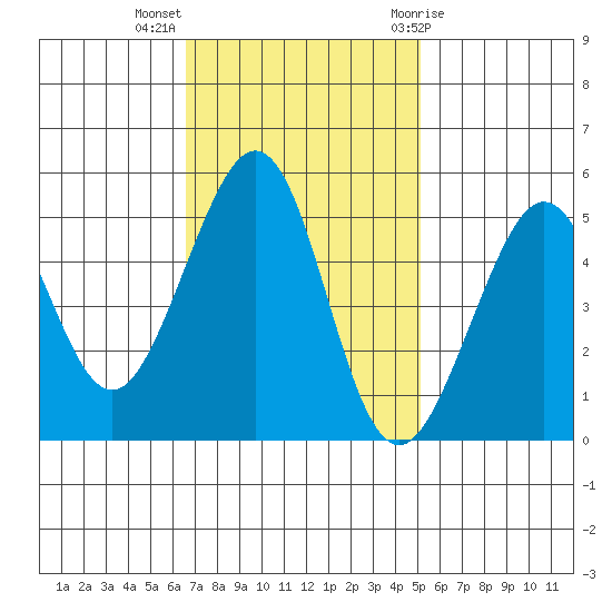 Oakland, Matson Wharf tide chart for Monday, November 3, 2025