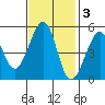 Oakland, Matson Wharf tide chart for Monday, November 3, 2025