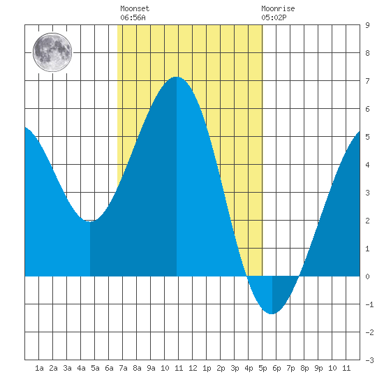 Oakland, Matson Wharf tide chart for Wednesday, November 5, 2025