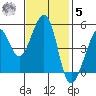 Oakland, Matson Wharf tide chart for Wednesday, November 5, 2025