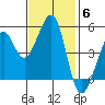 Oakland, Matson Wharf tide chart for Thursday, November 6, 2025