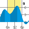 Oakland, Matson Wharf tide chart for Sunday, November 9, 2025