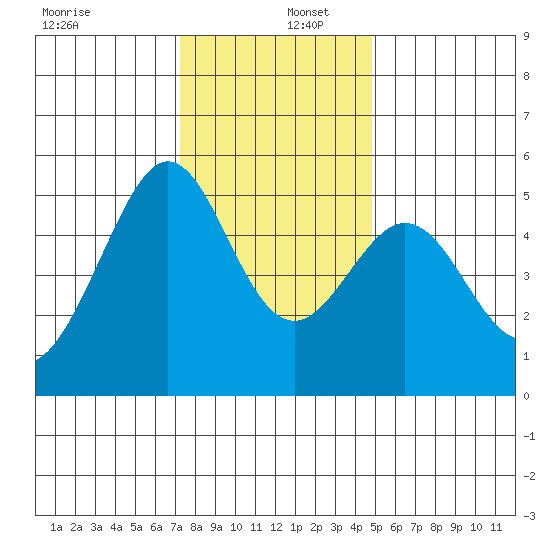 Oakland, Matson Wharf tide chart for Friday, December 12, 2025