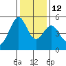 Oakland, Matson Wharf tide chart for Friday, December 12, 2025