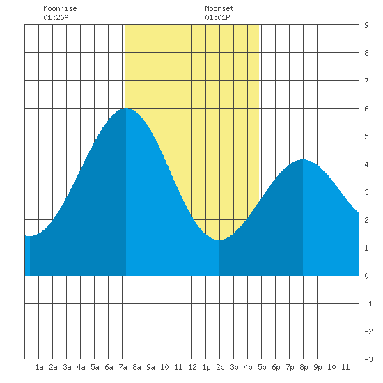 Oakland, Matson Wharf tide chart for Saturday, December 13, 2025