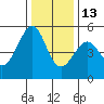 Oakland, Matson Wharf tide chart for Saturday, December 13, 2025