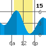 Oakland, Matson Wharf tide chart for Monday, December 15, 2025