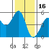 Oakland, Matson Wharf tide chart for Tuesday, December 16, 2025