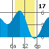 Oakland, Matson Wharf tide chart for Wednesday, December 17, 2025