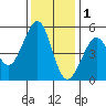 Oakland, Matson Wharf tide chart for Monday, December 1, 2025