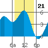 Oakland, Matson Wharf tide chart for Sunday, December 21, 2025
