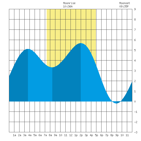 Oakland, Matson Wharf tide chart for Wednesday, December 24, 2025