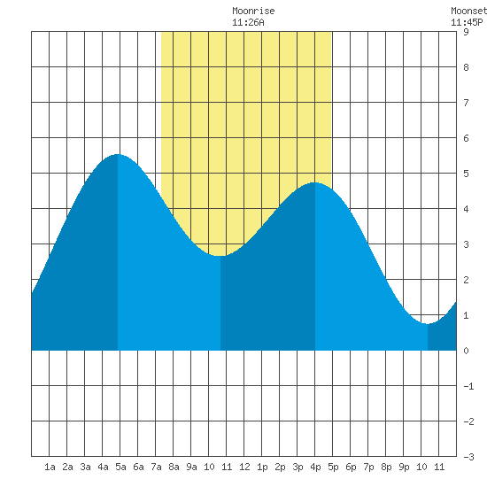 Oakland, Matson Wharf tide chart for Friday, December 26, 2025
